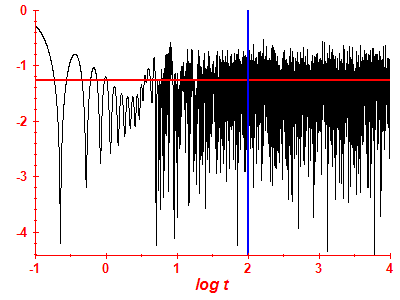 Survival probability log